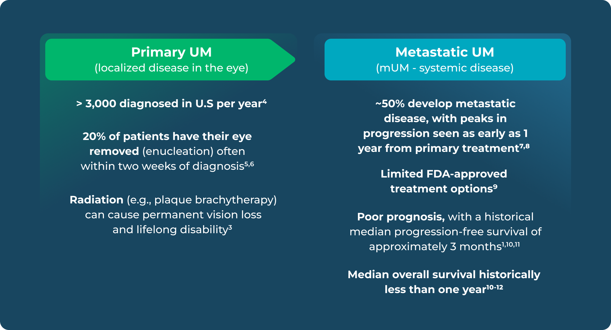 Comparison of primary uveal melanoma and metastatic uveal melanoma statistics and challenges.